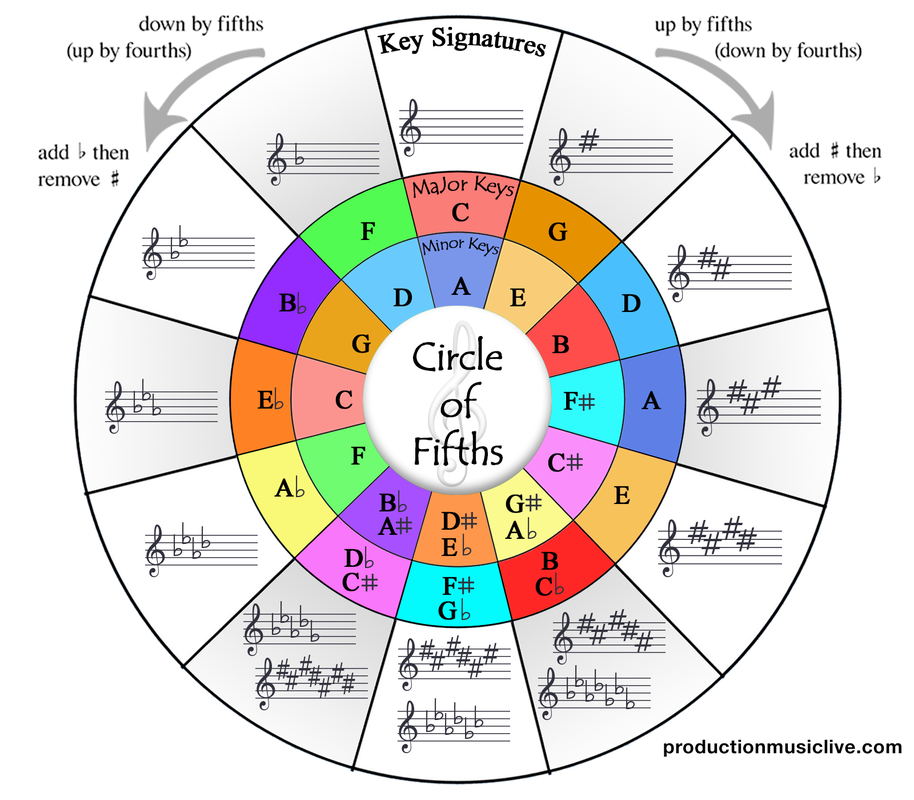 the-circle-of-fifths-on-guitar-how-to-play-the-cycle-of-5ths-on-guitar